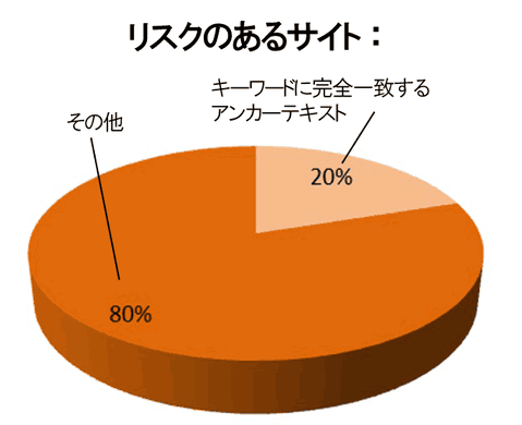 リスクのあるサイト：
キーワードに完全一致するアンカーテキスト
その他