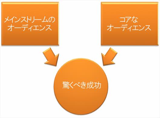 メインストリームのオーディエンス
コアなオーディエンス
驚くべき成功
