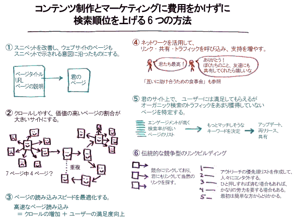 
コンテンツ制作とマーケティングに費用をかけずに検索順位を上げる6つの方法
①スニペットを改善し、ウェブサイトのページもスニペットで示される意図に沿ったものにする。
②クロールしやすく、価値の高いページの割合が大きいサイトにする。
③ページの読み込みスピードを最適化する。
高速なページ読み込み＝クロールの増加＋ユーザーの満足度向上
④ネットワークを活用して、リンク・共有・トラフィックを呼び込み、支持を増やす。
君たち最高！
ありがとう！ ぼくたちのこと、友達にも共有してくれたら嬉しいな
「互いに助け合うための食事会」も参照
⑤君のサイト上で、ユーザーには満足してもらえるがオーガニック検索のトラフィックをあまり獲得していないページを特定する。
エンゲージメントが高く検索率が低いページのリスト
もっとマッチしそうなキーワードを決定
アップデート、再リリース、共有
⑥伝統的な競争型のリンクビルディング
競合にリンクしており、君にもリンクして当然のリンクを探す。
アウトリーチの優先順リストを作成して、人々にコンタクトする。ひと押しすれば済む場合もあれば、かなりの労力を要する場合もある。最初は簡単な方からとりかかる。
