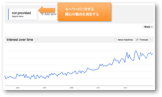 キーワードに対する関心の動向を測定する