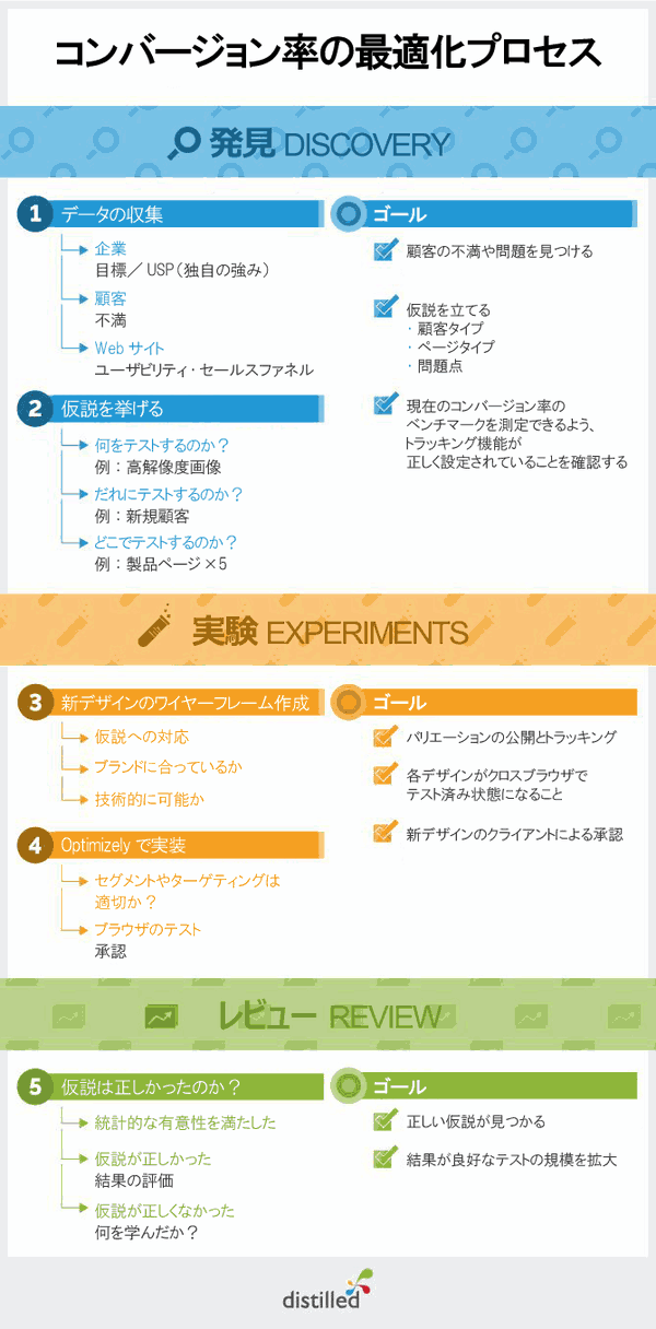 コンバージョン率の最適化プロセス
■発見 DISCOVERY
1 データの収集
・企業
　目標／USP（独自の強み）
・顧客
　不満
・Webサイト
　ユーザビリティ・セールスファネル
2 仮説を挙げる
・何をテストするのか？
　例：高解像度画像
・だれにテストするのか？
　例：新規顧客
・どこでテストするのか？
　例：製品ページ×5
ゴール
・顧客の不満や問題を見つける
・仮説を立てる
　・顧客タイプ
　・ページタイプ
　・問題点
・現在のコンバージョン率のベンチマークを測定できるよう、トラッキング機能が正しく設定されていることを確認する
■実験 EXPERIMENTS
3 新デザインのワイヤーフレームを作成
・仮説への対応
・ブランドに合っているか
・技術的に可能か
4 Optimizelyで実装
・セグメントやターゲティングは適切か?
・ブラウザのテスト
　承認
ゴール
・バリエーションの公開とトラッキング
・各デザインがクロスブラウザでテスト済み状態になること
・新デザインのクライアントによる承認
■レビュー REVIEW
5 仮説は正しかったのか？
・統計的な有意性を満たした
・仮説が正しかった
　結果の評価
・仮説が正しくなかった
　何を学んだか？
ゴール
・正しい仮説が見つかる
・結果が良好なテストの規模を拡大
