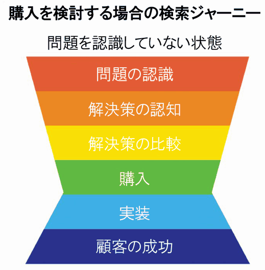 購入を検討する場合の検索ジャーニー
問題を認識していない
問題の認識
解決策の認知
解決策の比較
購入
実装
顧客の成功
