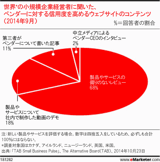 世界の小規模企業経営者に聞いた、ベンダーに対する信用度を高めるウェブサイトのコンテンツ（2014年9月）
回答者の割合
製品やサービスの偏りのないレビュー68%
製品やサービスについて社内で制作した動画のデモ18%
第三者がベンダーについて書いた記事11%
中立メディアによる、ベンダーCEOのインタビュー2%
注：新しい製品やサービスを評価する場合。数字は四捨五入をしているため、必ずしも合計100％にはならない。*調査対象国はカナダ、アイルランド、ニュージーランド、英国、米国。
出典：「TAB Small Business Pulse」、The Alternative Board（TAB）、2014年10月23日