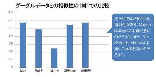 グーグルデータとの相似性の1対1での比較　見た目ではだまされる可能性がある。Majesticは本当にこれほど悪いのだろうか。また、Moz、SEMrush、AHrefsは本当にこれほど良いのだろうか。