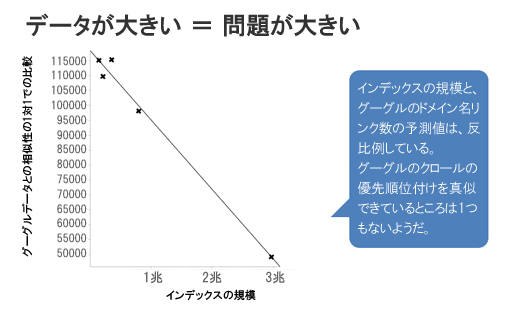 データが大きい ＝ 問題が大きい
グーグルデータとの相似性の1対1での比較
インデックスの規模
インデックスの規模と、グーグルのドメイン名リンク数の予測値は、反比例している。グーグルのクロールの優先順位付けを真似できているところは1つもないようだ。