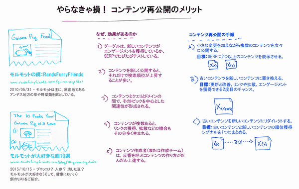 やらなきゃ損！ コンテンツ再公開のメリット

モルモットの餌：RandsFurryFriends
www.randsfurryfriends.com/guinea-pigs/diet
2010/05/31 - モルモットは主に、原産地であるアンデス地方の草や野菜類を餌としている。

モルモットが大好きな餌10選：
www.randsfurryfriends.com/blog/10-guinea-pig-foods
2015/10/15 - ブロッコリ？ 人参？ 潰した豆？ モルモットが大好きな（そして、健康にもいい）餌のリストをご紹介。

なぜ、効果があるのか
1) グーグルは、新しいコンテンツがエンゲージメントを獲得しているか、SERPでたびたびテストしている。
2) コンテンツを新しく公開すると、それだけで検索順位が上昇することが多い。
3) コンテンツとクエリとドメインの間で、そのトピックを中心とした関連性が形成される。
4) コンテンツが複数あると、リンクの獲得、拡散などの機会もその分多く生まれる。
5) コンテンツ作成者（または作成チーム）は、反響を呼ぶコンテンツの作り方がだんだん上達する。

コンテンツ再公開の手順
A) 小さな変更を加えながら複数のコンテンツを次々に公開する。目標：SERPに2つ以上のコンテンツを表示させる。
B) 古いコンテンツを新しいコンテンツに置き換える。目標：更新と改善。リンクや拡散、エンゲージメントを獲得できる2度目のチャンス。
C) 古いコンテンツを新しいコンテンツにリダイレクトする。目標：古いコンテンツと新しいコンテンツの順位獲得シグナルを1つにまとめる。
