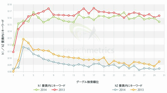 h1／h2要素内にキーワード
グーグル検索順位