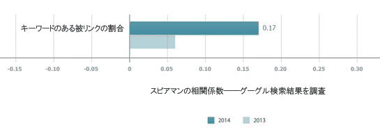 キーワードのある被リンクの割合