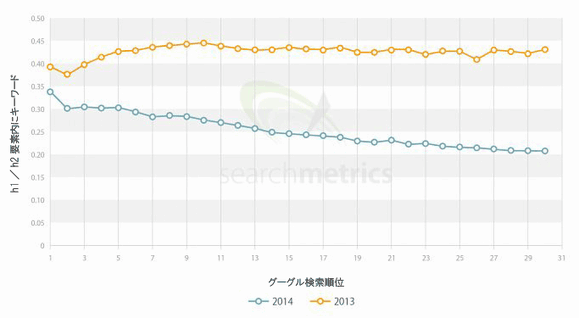 キーワードのある被リンクの割合