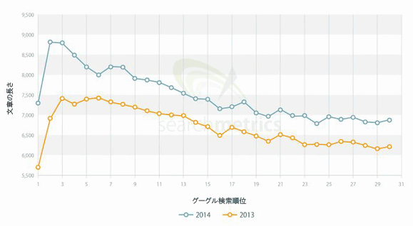 文章の長さ