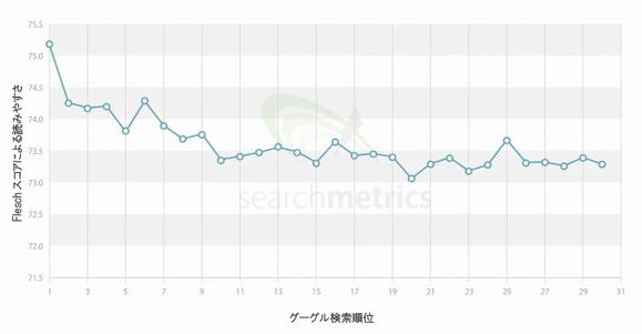 Fleschスコアによる読みやすさ