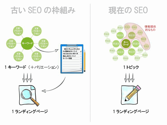 SEOの枠組み
キーワード
キーワードのバリエーション
SEOチェックリスト
title要素内のキーワード
meta descriptionタグ内のキーワード
見出し要素内のキーワード
キーワード密度
1キーワード（＋バリエーション）
1ランディングページ
現在のSEO
キーワード
徴証語
関連語
