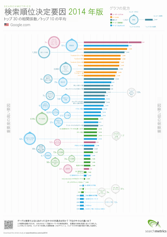 「検索順位決定要因」2014年版
トップ30の相関係数／トップ10の平均
グラフの見方
ユーザーシグナル
ソーシャル
被リンク
オンページ（テクニカル）
オンページ（コンテンツ）
トレンド（平均）
トレンド（相関係数）*
トップ10の平均
*トップ30の相関関係
重要度の高い要因
重要度の低い要因
Google+1
Facebookのシェア数
Facebook総合
Facebookのコメント数
Pinterest
Facebookの「いいね！」数
ツイート数
新しい被リンク数
新しいドメインからの被リンク数
ストップワードを含む被リンク数の割合
HTMLの長さ
アンカーテキスト内のワード数
title要素内のキーワードの位置（文字）
URLの長さ
外部リンクの数
動画の有無
title要素内のキーワード
h2要素内のキーワード
meta descriptionタグ内のキーワード
URLがサブドメインではない
title要素の文字数
AdSenseのブロック
h1要素内のキーワード
AdSense
広告リンク数（AdSenseを除く）
クリックスルー率（1位、10位）
関連語
被リンクの数
被リンクURLのSEOビジビリティ
nofollow属性の被リンク数
徴証語
キーワードを含む被リンクの割合
「domain.tld」という形のアンカーテキストを持つ被リンクの割合
内部リンクの数
body要素内のキーワード
テキストの文字数
ワード数
サイト速度
外部リンク内のキーワード
title要素内のキーワードの位置（ワード）
内部リンク内のキーワード
サイト滞在時間
同じ国からの被リンク数の割合
h2要素
画像数
h1要素
meta descriptionタグ
直帰率
URL内のキーワード
ドメイン名内のキーワード
広告リンク数
グーグル検索で上位にあがってくるサイトの共通点は何か？ 下位のサイトとの違いは？
この疑問を調査するため、われわれは1万個のキーワードの検索結果を、各属性の有無と程度に従って分析した。ここで示しているのは、トップ30で計算した相関係数（スピアマン）と、トップ10の平均値の両方で表した結果だ。
