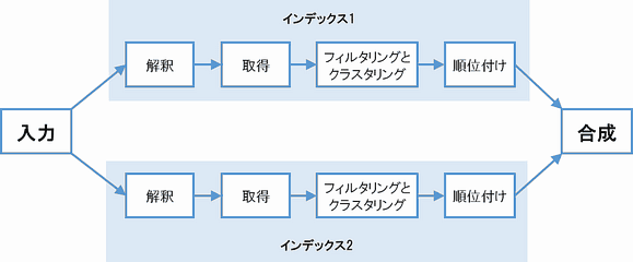 入力
合成
インデックス1
インデックス2
解釈
取得
フィルタリング＆クラスタリング
順位付け