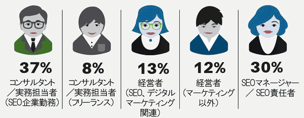 37％　コンサルタント／実務担当者（SEO企業勤務）
8％　コンサルタント／実務担当者（フリーランス）
13％　経営者（SEO、デジタルマーケティング関連）
12％ 経営者（マーケティング以外）
30％ SEOマネージャー／SEO責任者