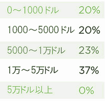 0～1000ドル　20％
1000～5000ドル　20％
5000～1万ドル　23％
1万～5万ドル　37％
5万ドル以上　0％