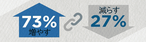 増やす　73％
減らす　27％
