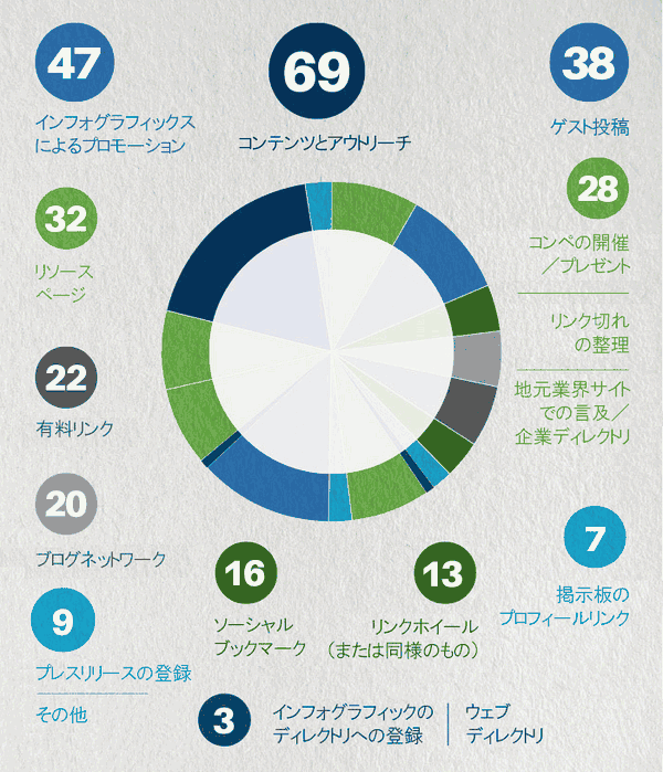 47　インフォグラフィックスによるプロモーション
69　コンテンツとアウトリーチ
38　ゲスト投稿
32　リソースページ
28　コンペの開催／プレゼント
　　リンク切れの整理
　　地元業界サイトでの言及／企業ディレクトリ
22　有料リンク
20　ブログネットワーク
16　ソーシャルブックマーク
13　リンクホイール（または類似したもの）
9 　プレスリリースの登録
　　その他
7 　掲示板のプロフィールリンク
3 　インフォグラフィック・ディレクトリへの登録
　　ウェブディレクトリ