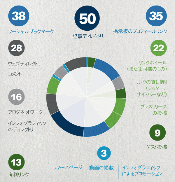 50　記事ディレクトリ
38　ソーシャルブックマーク
35　掲示板のプロフィールリンク
28　ウェブディレクトリ、コメント
22　リンクホイール（または同様のもの）
　　リンクの貸し借り（フッター、サイドバーなど）
　　プレスリリースの投稿
16　ブログネットワーク
　　インフォグラフィックのディレクトリ
13 　有料リンク
9 　 ゲスト投稿
3 　 リソースページ
　　 動画の掲載
　　 インフォグラフィックによるプロモーション