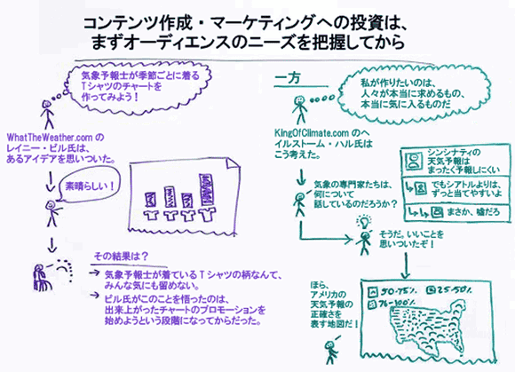 コンテンツへの投資は、オーディエンスのニーズを把握してから

WhatTheWeather.comのレイニー・ビル氏はあるアイデアを思いついた。
「気象予報士が季節ごとに着るTシャツのチャートを作ってみよう！」
「うん、素晴らしい！」
その結果は？
→気象予報士が着ているTシャツの柄なんて、みんな気にも留めない。
→ビル氏がこのことを悟ったのは、出来上がったチャートのプロモーションを始めようという段階になってからだった。

一方

KingOfClimate.comのヘイルストーム・ハル氏はこう考えた。
「私が作りたいのは、人々が本当に求めるもの、本当に気に入るものだ」
「気象の専門家たちは、何について話しているのだろうか？」
『シンシナティの天気予報はまったく予報しにくい』『でもシアトルよりは、ずっと当てやすいよ』『まさか、嘘だろ』
「そうだ。いいことを思いついたぞ！」
「ほら、アメリカの天気予報の正確さを表す地図だ！」

プロセスとヒント
1) コンテンツ作成にとりかかる前に、自分の業界やニッチ、コミュニティについて知る。
2) 掲示板、Q&Aサイト、ソーシャルメディア、ブログのコメントなどを利用して、質問や興味、ニーズを呼び起こすトピックや議論を見つける。
3) 作成したものが、オリジナルなもので他の人が実際に共有してくれるものであることを、人々に働きかけて実際に話をして検証する。これにはTwitterやGoogle+、メールが使える（ConspireとVoilaNorbert）
4) ビジュアルコンテンツやインタラクティブコンテンツは、テキストよりはるかに優れた効果を発揮することが多い。
5) オーディエンスの目的と君のビジネス上の目的を一致させる。ただし、ここから得られるメリットの多くは間接的で長期的なものだ。
