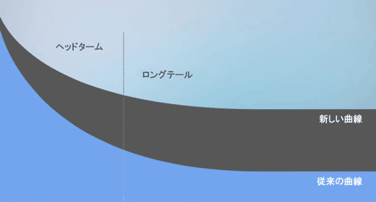 ヘッドターム
ロングテール
新しい曲線
従来の曲線
