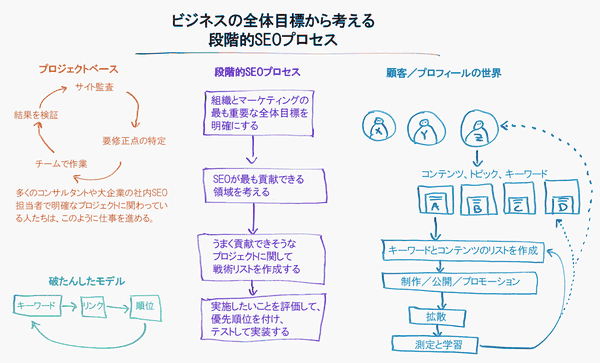 ビジネスの全体目標から考える段階的SEOプロセス

プロジェクトベース
サイト監査 → 要修正点の特定 → チームで作業 → 結果を検証 →
多くのコンサルタントや大企業の社内SEO担当者で明確なプロジェクトに関わっている人たちは、このように仕事を進める。

破たんしたモデル
キーワード → リンク → 順位

段階的SEOプロセス
組織とマーケティングの最も重要な全体目標を明確にする
SEOが最も貢献できる領域を考える
うまく貢献できそうなプロジェクトに関して戦術リストを作成する
実施したいことを評価して、優先順位を付け、テストして実装する

顧客／プロフィールの世界
コンテンツ、トピック、キーワード
キーワードとコンテンツのリストを作成する
制作／公開／プロモーション
拡散
測定と学習
