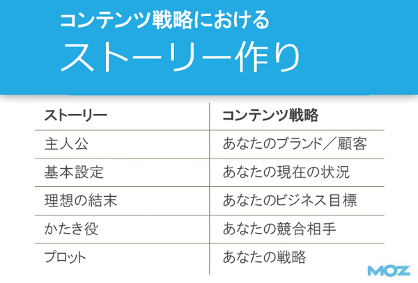 コンテンツ戦略におけるストーリー作り
ストーリー
主人公
基本設定
理想の結末
かたき役
プロット
コンテンツ戦略
あなたのブランド／顧客
あなたの現在の状況
あなたのビジネス目標
あなたの競合相手
あなたの戦略