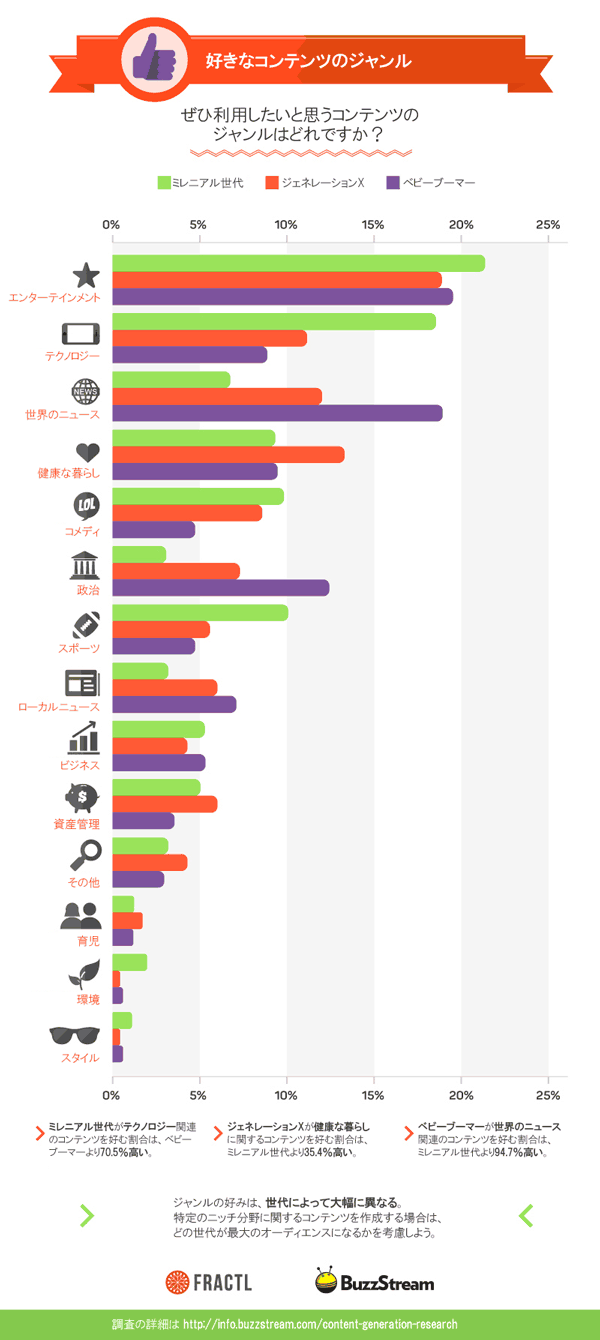 好きなコンテンツのジャンル
ぜひ利用したいと思うコンテンツのジャンルはどれですか？
エンターテインメント
テクノロジー
世界のニュース
健康な暮らし
コメディ
政治
スポーツ
ローカルニュース
ビジネス
資産管理
その他
育児
環境
スタイル
ミレニアル世代がテクノロジー関連のコンテンツを好む割合は、ベビーブーマーより70.5％高い。
ジェネレーションXが健康な暮らしに関するコンテンツを好む割合は、ミレニアル世代より35.4％高い。
ベビーブーマーが世界のニュース関連のコンテンツを好む割合は、ミレニアル世代より94.7％高い。
世代別の好みは、ジャンルによって大幅に異なる。特定のニッチ分野に関するコンテンツを作成する場合は、どの世代が最大のオーディエンスになるかを考慮しよう。

