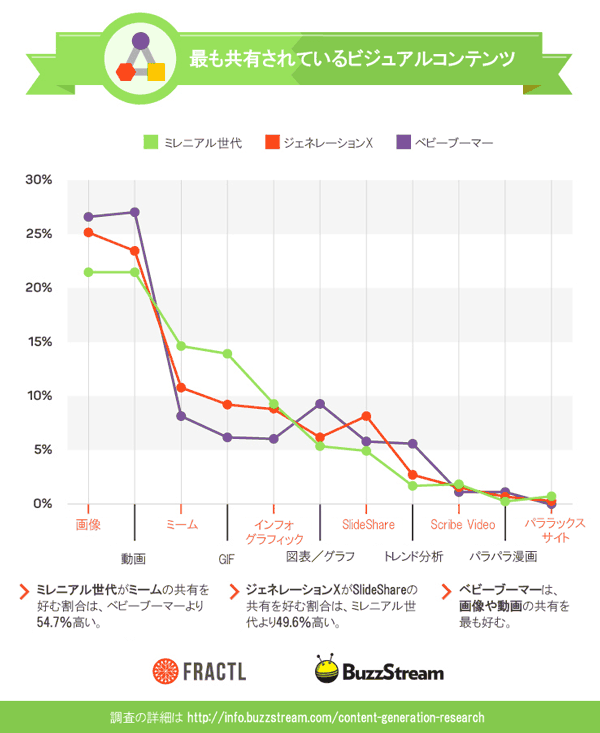 最も共有されているビジュアルコンテンツ
画像
ミーム
インフォグラフィック
SlideShare
Scribe Video
パララックスサイト
動画
GIF
図表／グラフ
トレンド分析
パラパラ漫画
ミレニアル世代がミームの共有を好む割合は、ベビーブーマーより54.7％高い。
ジェネレーションXがSlideShareの共有を好む割合は、ミレニアル世代より49.6％高い。
ベビーブーマーは、画像や動画の共有を最も好む。