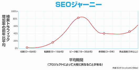 SEOジャーニー
検索トラフィック増加率の前年比平均
平均期間（プロジェクトによって大幅に異なることがある）
初期（0～6か月）
転換期（6～18か月）
ピーク期（18～36か月）
停滞期（3～5年）
再成長期（5年以上）
作成：ランド・フィッシュキン（Moz）