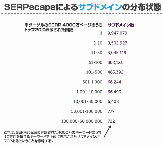 SERPscapeによるサブドメインの分布状態
米グーグルのSERP 4000万ページのうち、トップ20に表示された回数
サブドメイン数
これは、SERPscapeに登録された4000万のキーワードのうち、10万件を超えるキーワードで上位に表示されたサブドメインが722あるということを意味する。