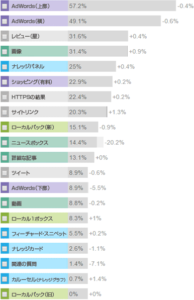 
AdWords（上部）
AdWords（横）
レビュー（星）
画像
ナレッジパネル
ショッピング（有料）
HTTPSの結果
サイトリンク
ローカルパック（新）
ニュースボックス
詳細な記事
ツイート
AdWords（下部）
動画
ローカル1ボックス
フィーチャード・スニペット
ナレッジカード
関連の質問
カルーセル（ナレッジグラフ）
ローカルパック（旧）
