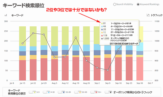 キーワード検索順位
検索ビジビリティ
キーワード検索順位
2位や3位では十分ではないかも？
キーワード
トラフィック
1～3位のキーワード81件
4～10位のキーワード44件
11～20位のキーワード20件
21～50位のキーワード11件
51位～のキーワード119件
オーガニック検索からのトラフィック1000件
2015年9月30日までのデータ
キーワード検索順位の表示
オーガニック検索からのトラフィック
