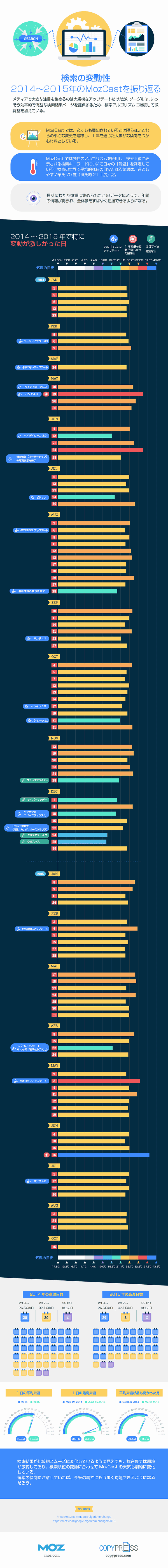 検索の変動性
2014～2015年のMozCastを振り返る
メディアで大きな注目を集めるのは大規模なアップデートだけだが、グーグルは、いっそう効率的で有益な検索結果ページを提供するため、検索アルゴリズムに継続して微調整を加えている。
MosCastでは、必ずしも周知されているとは限らないこれらの小さな変更を追跡し、1年を通じた大まかな傾向をつかむ材料としている。
MozCastでは独自のアルゴリズムを使用し、検索上位に表示される検索キーワードについて日々の「気温」を測定している。検索の世界で平均的な日の目安となる気温は、過ごしやすい華氏70度（摂氏約21.1度）だ。
長期にわたり慎重に集められたこのデータによって、年間の情報が得られ、全体像をすばやく把握できるようになる。
2014～2015年で特に変動が激しかった日
アルゴリズムのアップデート
1年で最も変動が激しかった猛暑日
注目すべき特別な日
気温の目安
2014年1月
2月　ページレイアウト（3回目）
3月　名称のないアップデート
5月　ペイデイローン2.0　パンダ4.0
6月　ペイデイローン3.0　著者情報（オーサーシップ）の写真表示を終了
7月　ピジョン
8月　HTTPS/SSLアップデート　著者情報の表示を終了
9月　パンダ4.1
10月　ペンギン3.0　パイレーツ2.0
11月　ブラックフライデー
12月　サイバーマンデー　ペンギンのエバーフラックス化
※Everflux：検索順位が継続的に変動する現象
ピジョンの拡大（英国、カナダ、オーストラリア）
クリスマス・イブ
クリスマス
2015年1月
2月　名称のないアップデート
3月
4月　モバイルアップデート（いわゆる「モバイルゲドン」）
5月　クオリティアップデート
6月
7月　パンダ4.2
8月
10月
気温の目安
2014年の高温日数
75.0～79.9度の日
80.0～89.9度の日
90度以上の日
2015年の高温日数
75.0～79.9度の日
80.0～89.9度の日
90度以上の日
1日の平均気温
1日の最高気温
平均気温が最も高かった月
検索結果が比較的スムーズに変化しているように見えても、舞台裏では環境が激変しており、検索順位の変動に合わせてMozCastの天気も劇的に変化している。
毎年の傾向に注意していれば、今後の暑さにもうまく対処できるようになるだろう。
出典
