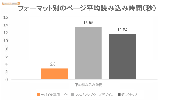 フォーマット別のページ平均読み込み時間（秒）
平均読み込み時間
モバイル専用サイト
レスポンシブウェブデザイン
デスクトップ