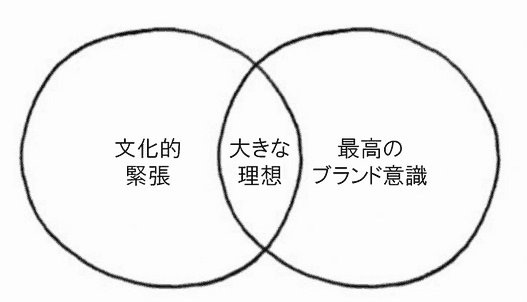 文化的緊張
大きな理想
最高のブランド意識
