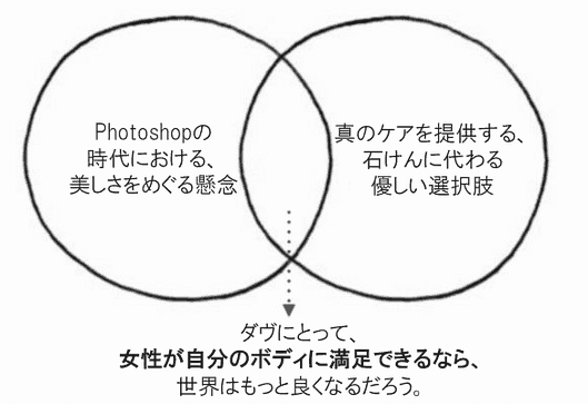 Photoshopの時代における、美しさをめぐる懸念
真のケアを提供する、石けんに代わる優しい選択肢
ダヴにとって、女性が自分のボディに満足できるなら、世界はもっと良くなるだろう。