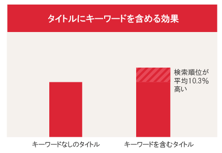 タイトルにキーワードを含める効果
検索順位が平均10.3％高い
キーワードなしのタイトル
キーワードを含むタイトル