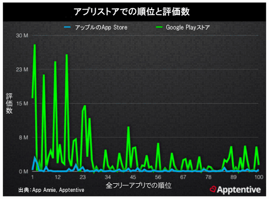 アプリストアでの順位と評価数
アップルのApp Store
Google Playストア
評価数
全フリーアプリでの順位
出典：App Annie, Apptentive