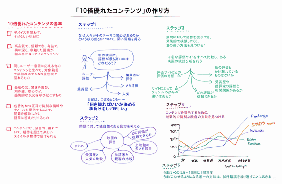 10倍優れたコンテンツの基準
デバイスを問わず、すばらしいUIとUX
高品質で、信頼でき、有益で、興味深く、卓越した要素が組み合わさっているコンテンツ
同じユーザー意図に応える他のコンテンツと比べて、対象範囲や詳細の点でかなり差別化が図れるもの
畏敬の念、驚きや喜び、期待感、感心など、感情的な反応を呼び起こすもの
包括的かつ正確で特別な情報やリソースを提供することで、問題を解決したり、疑問に答えたりする
コンテンツは、独自で、優れていて、期待を超えて楽しいスタイルや媒体で届けられる
ステップ1
なぜ人々がそのテーマに関心があるのかという核心部分について、深い洞察を得る
新作映画で、評価が最も高いのはどれだろう？
ユーザー評価
受賞歴
編集者の評価
メタ評価
人気
目的は、つまるところ……「何を観ればいいか決める手助けをしてほしい」
ステップ2
問題に対して独自性のある見方を考える
映画の評価
まとめ
受賞歴と人気の比較
批評家と観客の比較
上映館の多さを図示
どの評価が信頼できるか
ステップ3
疑問に対して回答を提示でき、効果的で模倣しにくく、質の高い方法を見つける：
有名な評価サイトをすべて比較し、ある映画の統計分析を行う
評価サイトごとの評価の高低
サイトによってジャンルの好みの違いはあるか
他の評価とかけ離れているものはないか
受賞歴や批評家の評価と相関関係があるか
どの評価が信頼できるか
ステップ4
コンテンツを提示するための、効果的で特別な独自の方法を見つける
ステップ5
うまくいくのは5～10回に1回程度
うまくこなせるようになる唯一の方法は、試行錯誤を繰り返すことに尽きる
