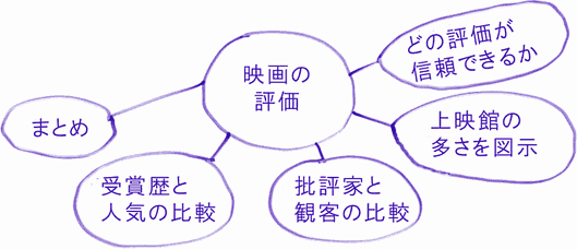 問題に対して独自性のある見方を考える
映画の評価
まとめ
受賞歴と人気の比較
批評家と観客の比較
鑑賞のしやすさ
どの評価が信頼できるか
