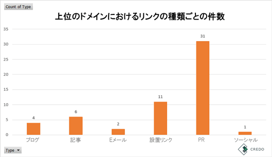 上位のドメインにおけるリンクの種類ごとの件数　ブログ　記事　Eメール　設置リンク　PR　ソーシャル