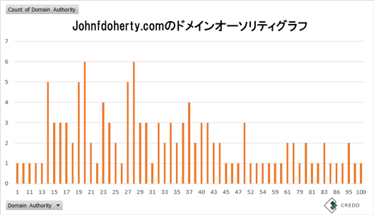 Johnfdoherty.comのドメインオーソリティグラフ