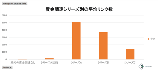 資金調達シリーズ別の平均リンク数　既知の資金調達なし シリーズA以前 シリーズA/B/C