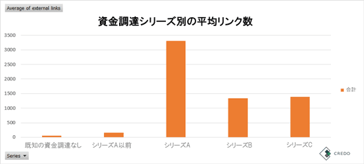 資金調達シリーズ別の平均リンク数　既知の資金調達なし シリーズA以前 シリーズA/B/C