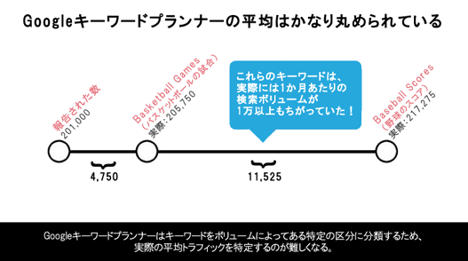 Googleキーワードプランナーの平均はかなり丸められている
これらのキーワードは、実際には1か月あたりの検索ボリュームが1万以上もちがっていた！
Googleキーワードプランナーはキーワードをボリュームによってある特定の区分に分類するため、実際の平均トラフィックを特定するのが難しくなる。