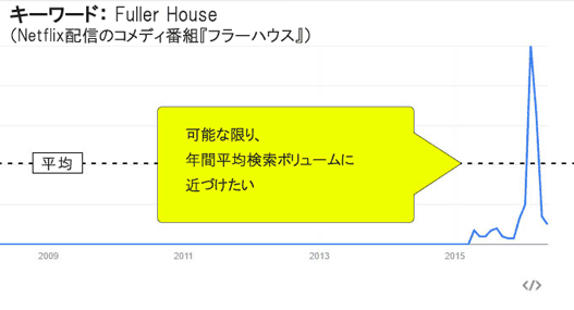 キーワード： Fuller House（Netflix配信のコメディ番組『フラーハウス』）
可能な限り、年間平均検索ボリュームに近づけたい