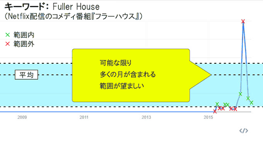 可能な限り多くの月が含まれる範囲が望ましい