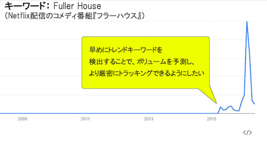 早めにトレンドキーワードを検出することで、ボリュームを予測し、より厳密にトラッキングできるようにしたい