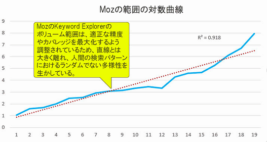 Mozの範囲の対数曲線
MozのKeyword Explorerのボリューム範囲は、適正な精度やカバレッジを最大化するよう調整されているため直線とは大きく離れ、人間の検索パターンにおけるランダムでない多様性を生かしている。
